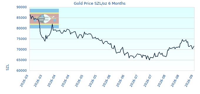 Gold Price SZL/oz 6 Months