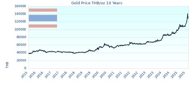 Gold Price THB/oz 10 Years