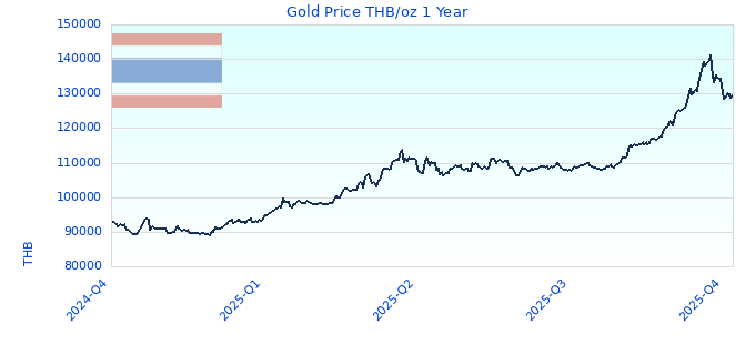 Gold Price THB/oz 1 Year