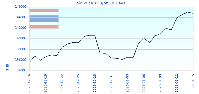 Gold Price THB/oz 30 Days