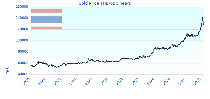 Gold Price THB/oz 5 Years