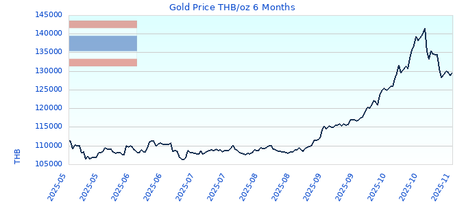 Gold Price THB/oz 6 Months