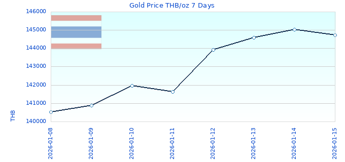 Gold Price THB/oz 7 Days
