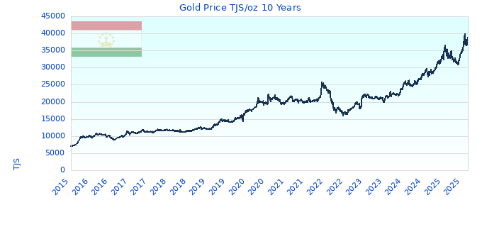 Gold Price TJS/oz 10 Years