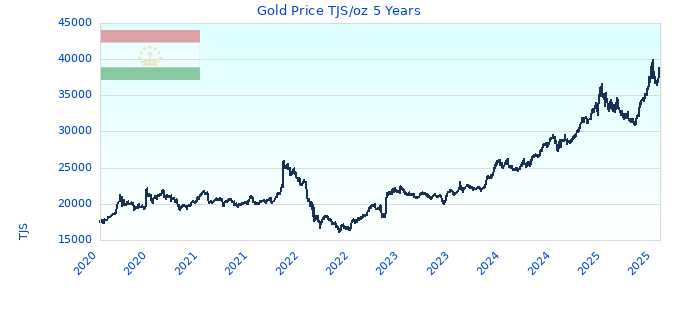Gold Price TJS/oz 5 Years