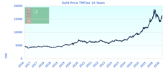 Gold Price TMT/oz 10 Years