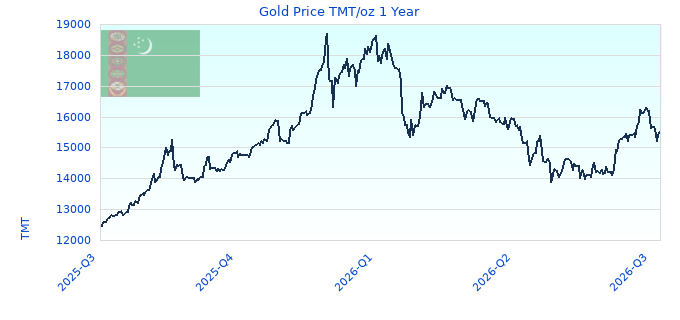 Gold Price TMT/oz 1 Year