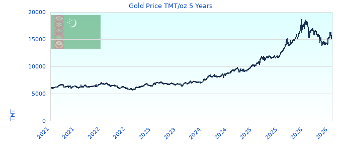 Gold Price TMT/oz 5 Years