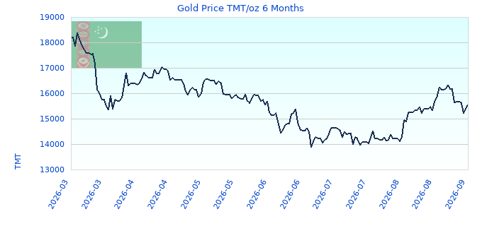 Gold Price TMT/oz 6 Months