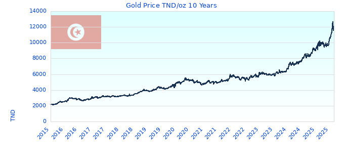 Gold Price TND/oz 10 Years