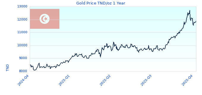 Gold Price TND/oz 1 Year