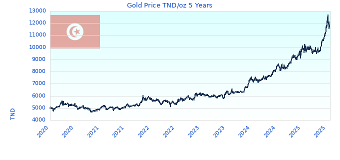 Gold Price TND/oz 5 Years