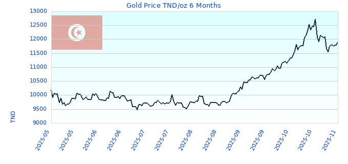 Gold Price TND/oz 6 Months