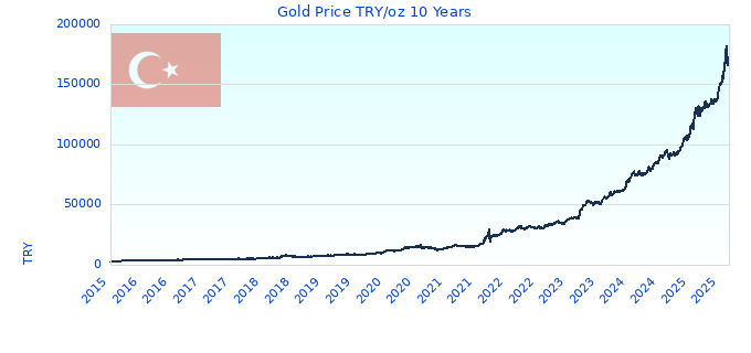 Gold Price TRY/oz 10 Years