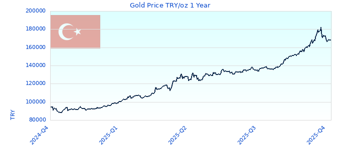Gold Price TRY/oz 1 Year