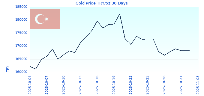 Gold Price TRY/oz 30 Days