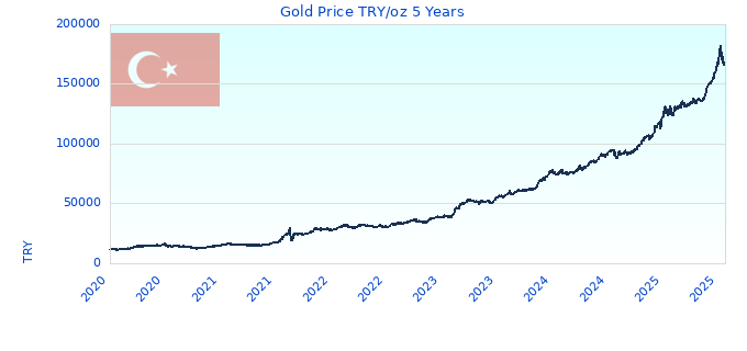 Gold Price TRY/oz 5 Years