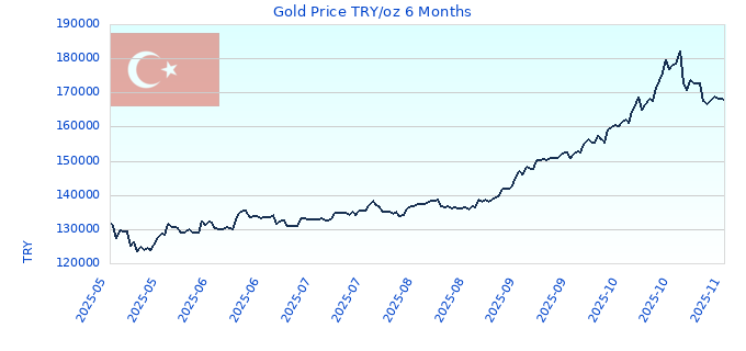 Gold Price TRY/oz 6 Months