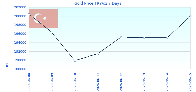 Gold Price TRY/oz 7 Days