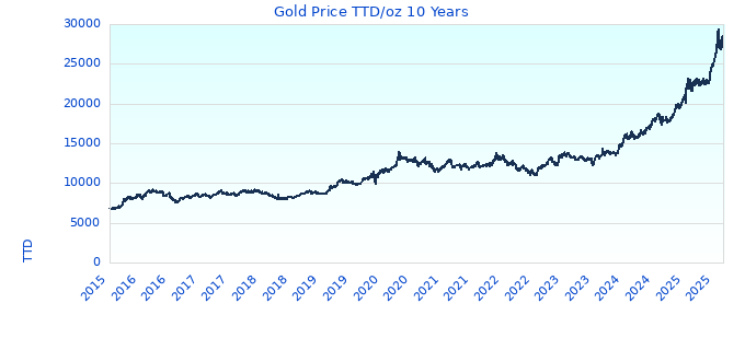 Gold Price TTD/oz 10 Years