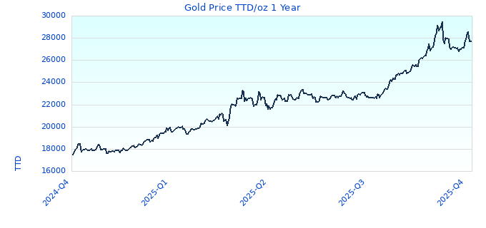 Gold Price TTD/oz 1 Year