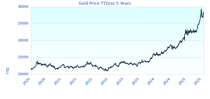Gold Price TTD/oz 5 Years