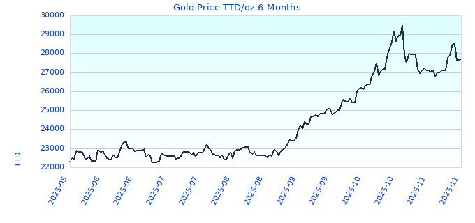 Gold Price TTD/oz 6 Months