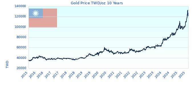 Gold Price TWD/oz 10 Years