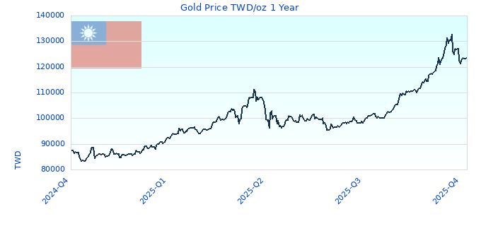 Gold Price TWD/oz 1 Year