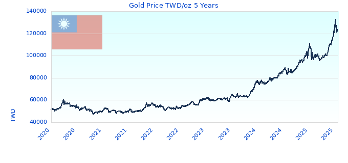 Gold Price TWD/oz 5 Years