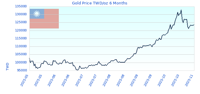 Gold Price TWD/oz 6 Months