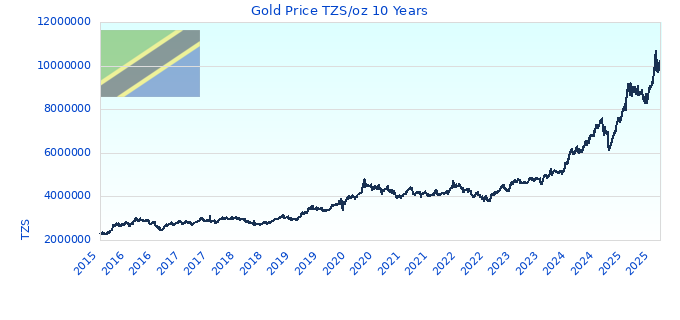 Gold Price TZS/oz 10 Years