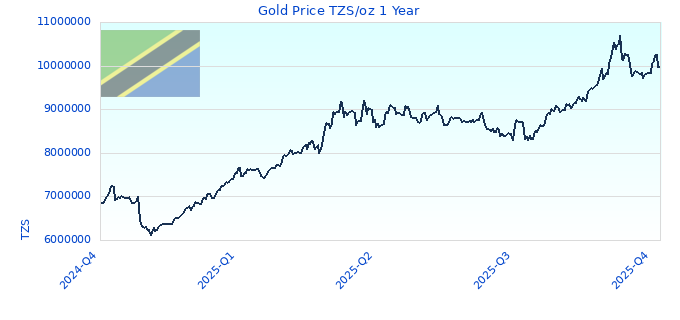 Gold Price TZS/oz 1 Year