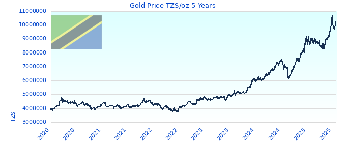 Gold Price TZS/oz 5 Years