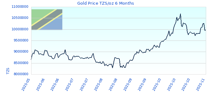 Gold Price TZS/oz 6 Months