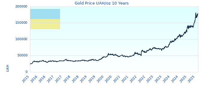 Gold Price UAH/oz 10 Years