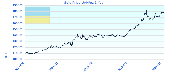 Gold Price UAH/oz 1 Year