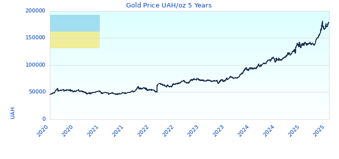 Gold Price UAH/oz 5 Years