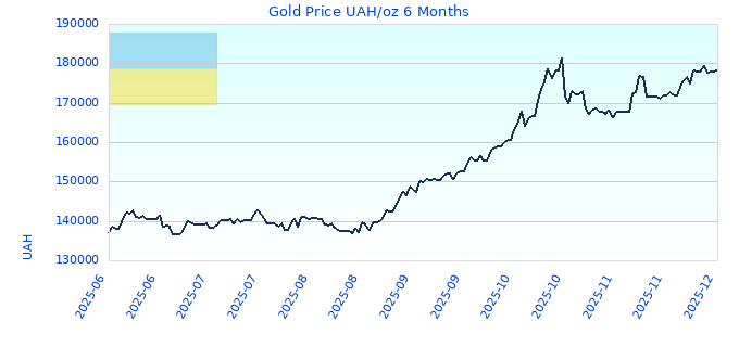 Gold Price UAH/oz 6 Months
