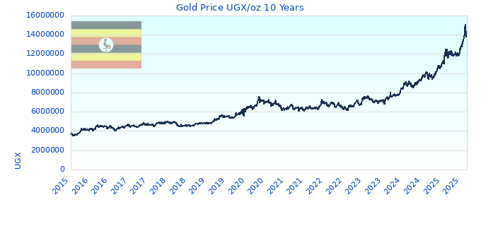 Gold Price UGX/oz 10 Years