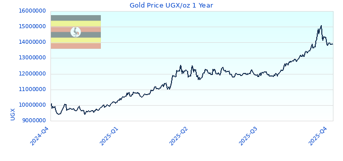 Gold Price UGX/oz 1 Year