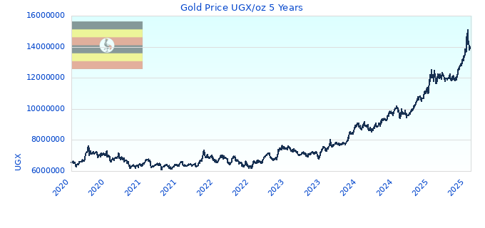 Gold Price UGX/oz 5 Years