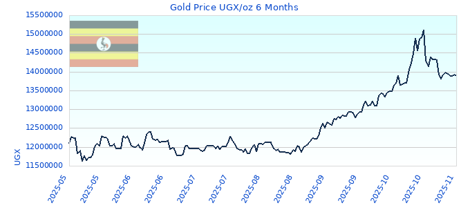 Gold Price UGX/oz 6 Months
