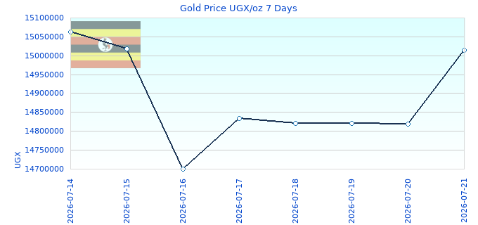 Gold Price UGX/oz 7 Days