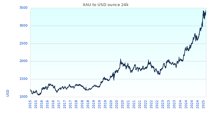 XAU to USD Chart 10 Years ounce 24kK