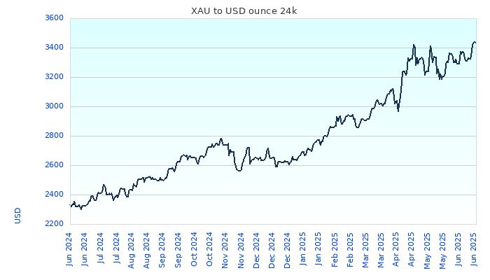 XAU to USD Chart 1 Year ounce 24kK
