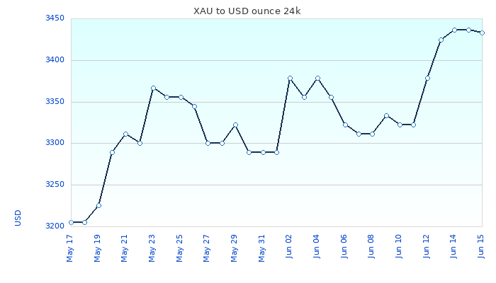 XAU to USD Chart 30 Days ounce 24kK