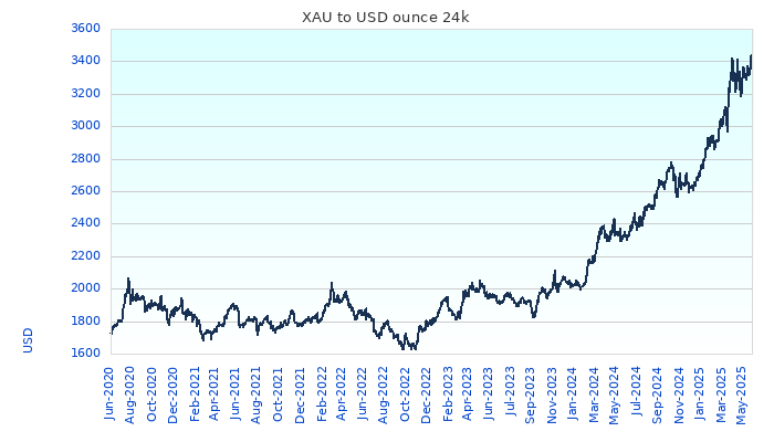 XAU to USD Chart 5 Years ounce 24kK