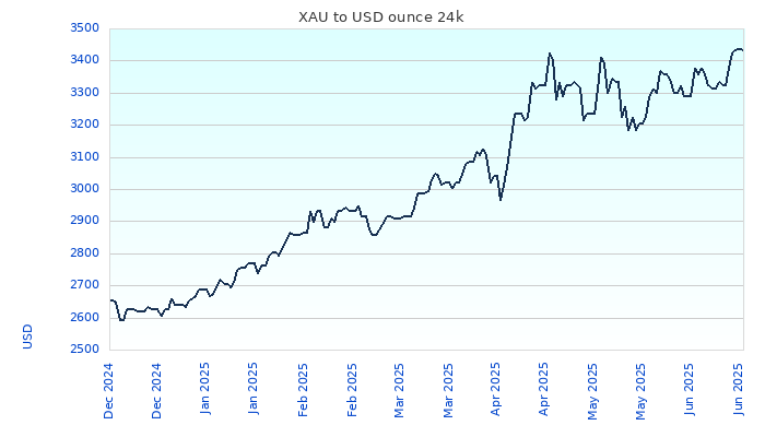 XAU to USD Chart 6 Months ounce 24kK