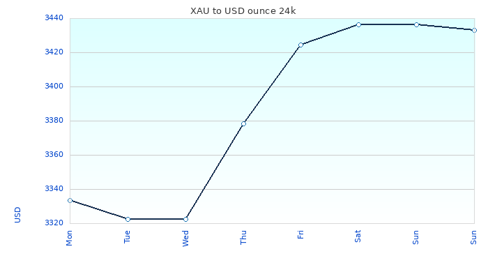 XAU to USD Chart 7 Days ounce 24kK